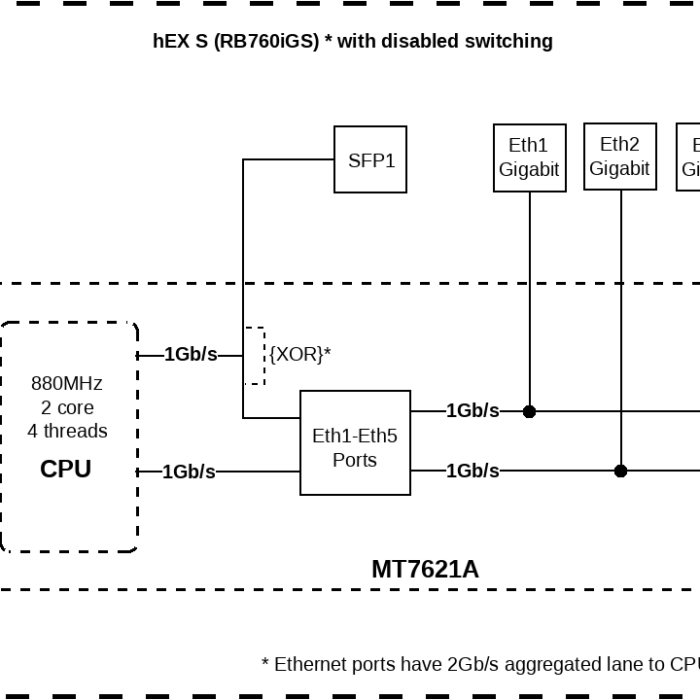 Mikrotik Wired Ethernet Router RB760iGS, hEX S, Dual Core 880MHz CPU, 256MB RAM, 16 MB (MicroSD), 5xGigabit LAN, 1xSFP, USB, IPsec hardware encryption support and The Dude server package, PCB temperature and Voltage Monitor, Beeper, RouterOS L4 | Enthernet Router hEX S | RB760iGS | No Wi-Fi | 10/100/1000 Mbit/s | Ethernet LAN (RJ-45) ports 5 | Mesh Support No | MU-MiMO No | No mobile broadband | Antenna type No antenna | 1 | 12 month(s)
